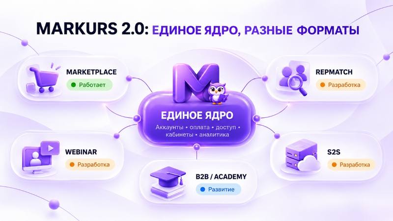 Целевая модель Markurs 2.0: Marketplace действует; Repmatch, S2S и Webinar пока разрабатываются